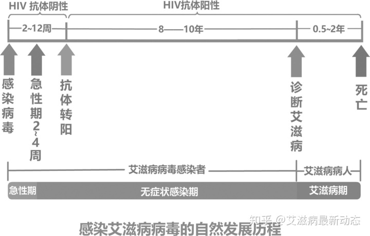 艾滋病急性期_潜伏期又称什么期在艾滋病中叫什么_口腔粘膜病破损艾滋