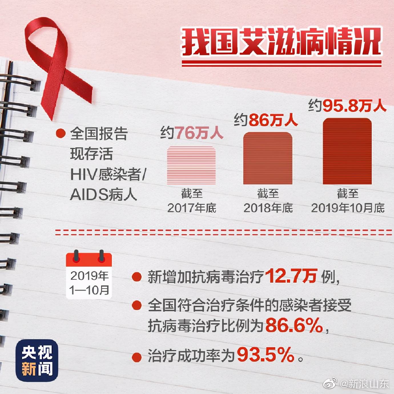 艾滋治愈研究_艾滋病治愈_西班牙功能性治愈艾滋