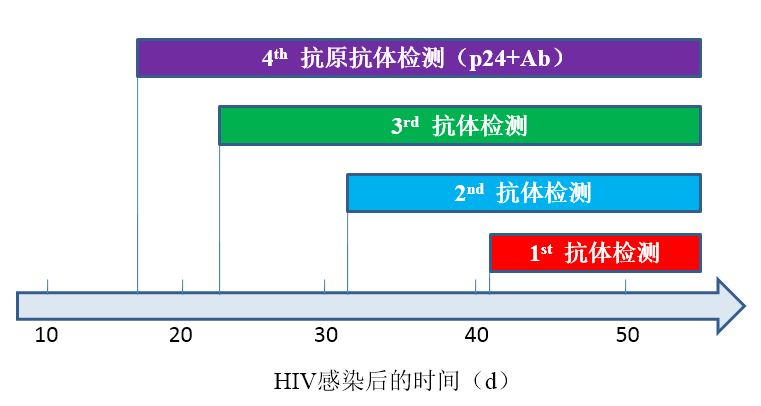 修脚出血了,会感染艾滋和其她病吗_下列哪项是艾滋病的哨点监测期_艾滋病急性期