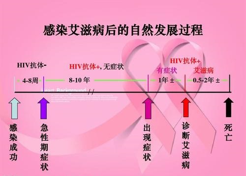 艾滋病急性期_艾滋病急性期具有传染性吗_急性艾滋病感染期的主要表现