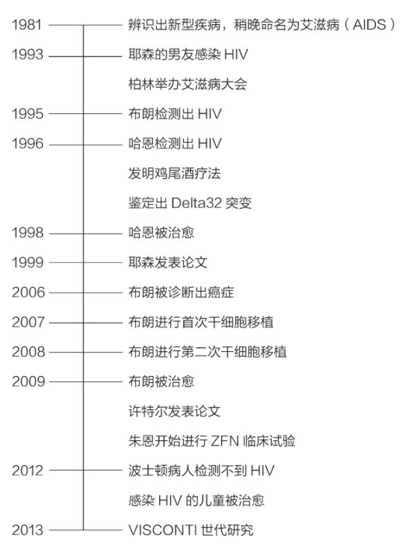 治愈艾滋病的又一人_治愈的艾滋病患者_治愈艾滋病