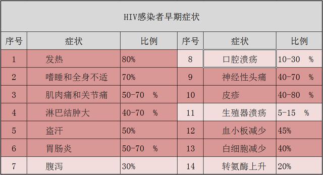 急性艾滋病感染期的主要表现_急性艾滋病感染期的临床表现_艾滋病急性期