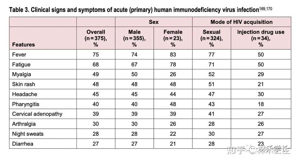急性期艾滋病症状_艾滋病急性期具有传染性吗_艾滋病急性期