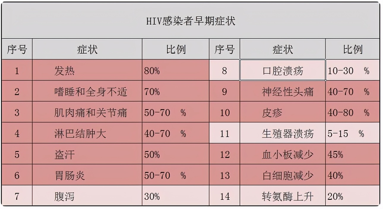 初期艾滋病能不能治愈_艾滋病初期_初期艾滋病的症状