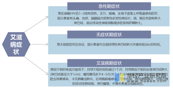 艾滋病急性期具有传染性吗_急性艾滋病感染期的临床表现_艾滋病急性期