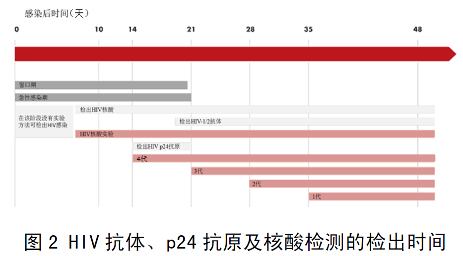 急性期艾滋病患者自述症状_艾滋病急性期具有传染性吗_艾滋病急性期