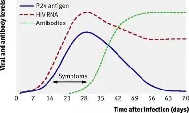 一张图看懂 感染HIV后多久可以检测出来及急性期症状出现时间