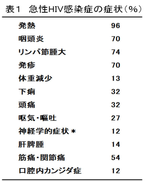 急性艾滋病感染期的主要表现_艾滋病急性期_急性期艾滋病患者自述症状