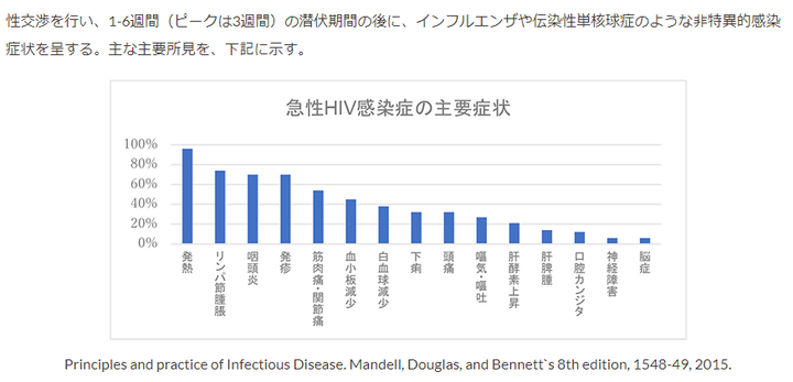 急性期艾滋病患者自述症状_急性艾滋病感染期的主要表现_艾滋病急性期