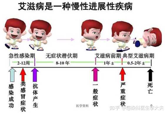 急性期艾滋病症状_艾滋病急性期_急性艾滋病感染期的临床表现