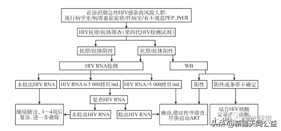 急性期艾滋病症状_急性艾滋病感染期的主要表现_艾滋病急性期