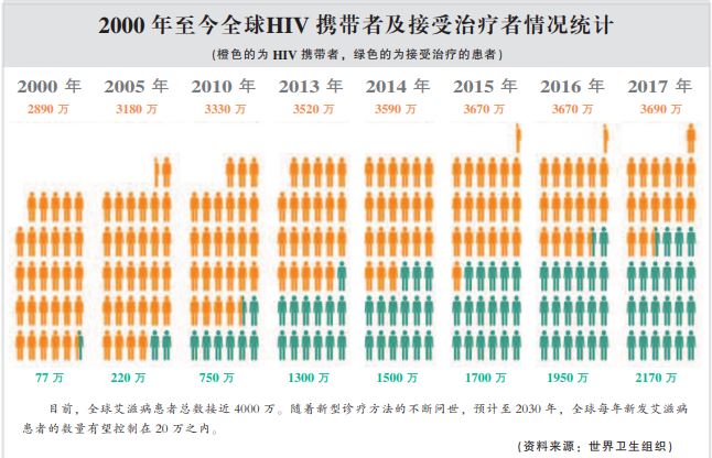 人类抗击艾滋病37年战果丰硕！艾滋病已成为一种可控的慢性疾病，这些抗艾英