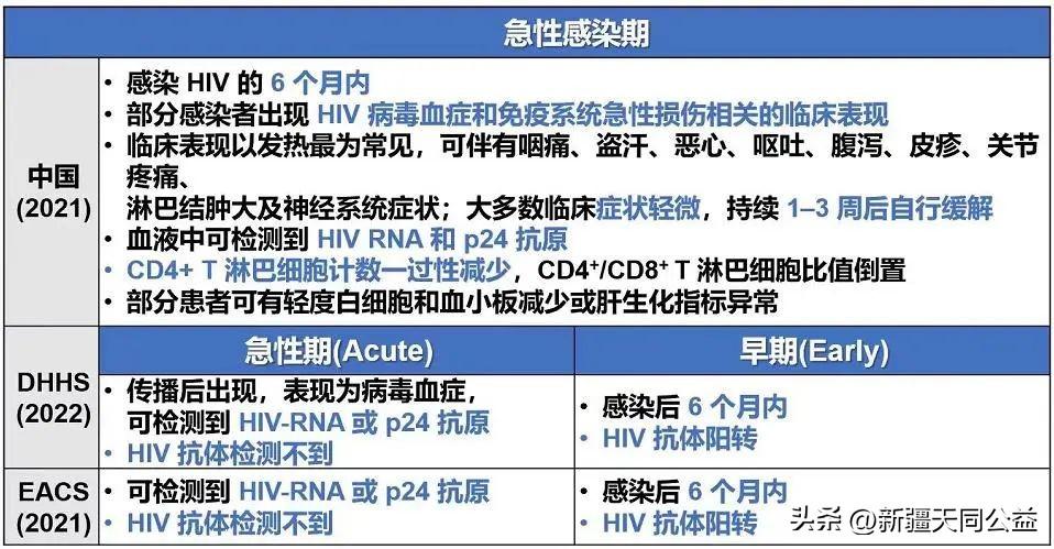 艾滋病急性期_急性艾滋病感染期症状_hiv急性期有传染性吗