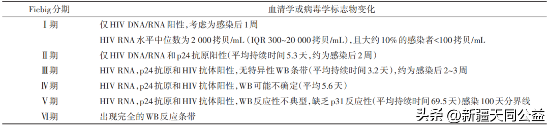 hiv急性期有传染性吗_急性艾滋病感染期症状_艾滋病急性期