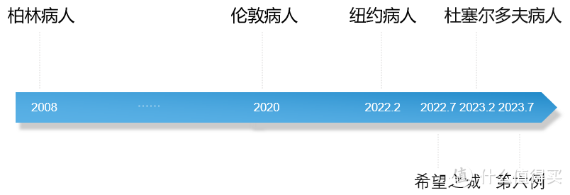 与众不同的艾滋病被治愈，真的开启艾滋病治愈大门吗？