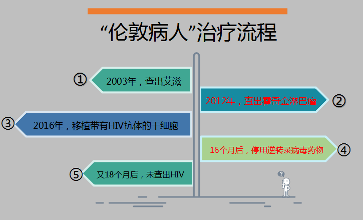 治愈的艾滋病人_治愈艾滋病_治愈的艾滋病患者