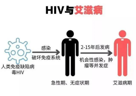 急性期艾滋病患者自述症状_艾滋病急性期_艾滋病急性期具有传染性吗