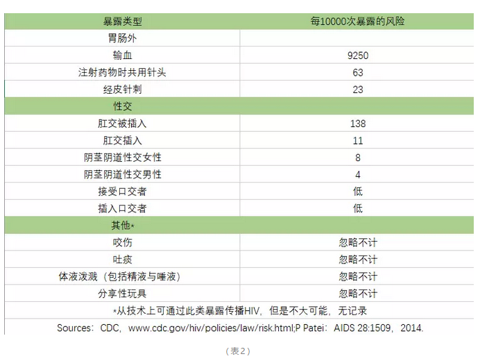 预估了各种暴露后被 HIV 感染者传染的风险