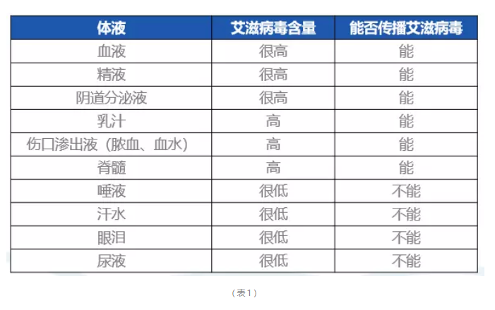 看到体液中的唾液、汗水、眼泪、尿液病毒含量都很低，并不具备传播艾滋的前提条件