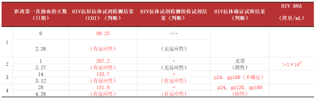 艾滋病急性期_急性期艾滋病症状_急性艾滋病感染期的临床表现